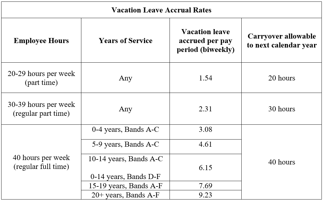 Vacation Leave Accrual